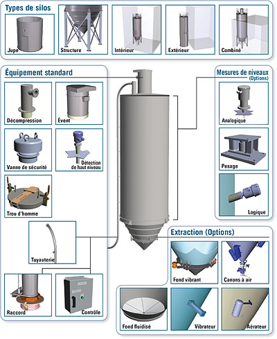 Silos d'entreposage